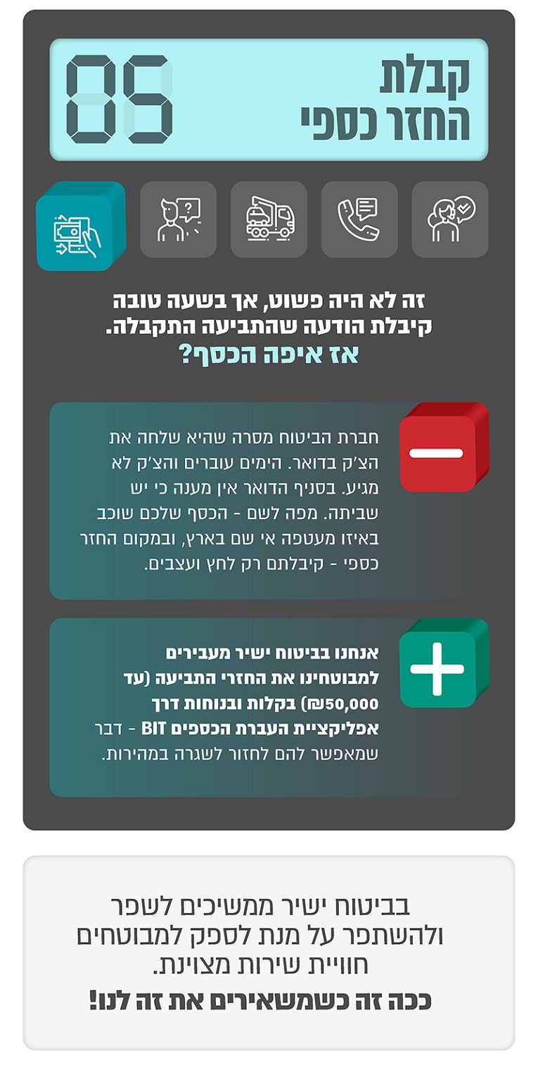 פרמטרים שלא תראו במחשבון ביטוח רכב: קבלת החזר כספי - ביטוח ישיר 