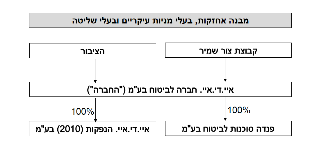 מבנה אחזקות, בעלי מניות עיקריים ובעלי שליטה - ביטוח ישיר