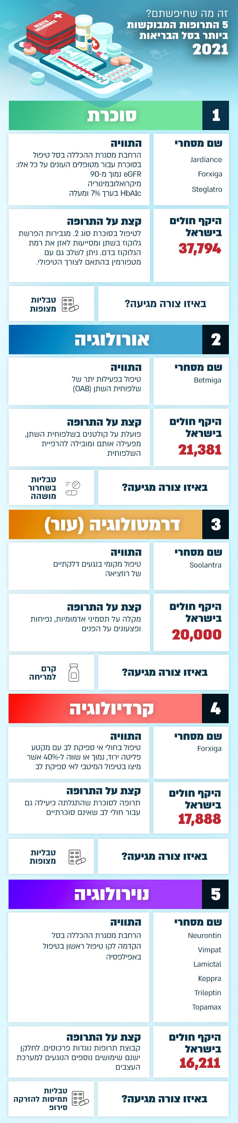 תרופות בסל הבריאות 2021: מה חשוב לדעת – ביטוח ישיר